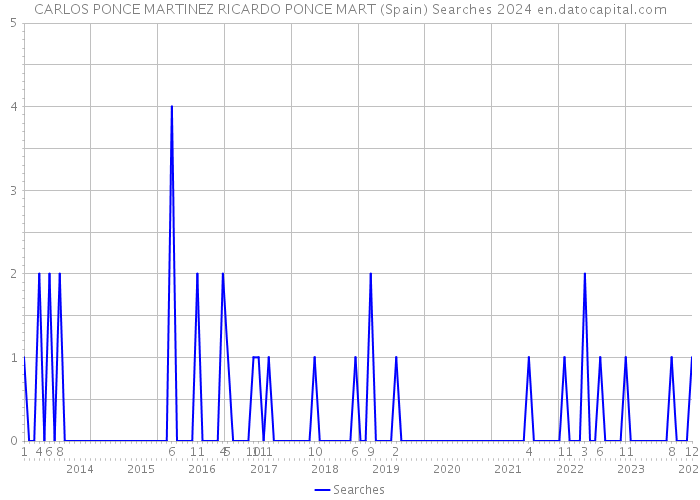CARLOS PONCE MARTINEZ RICARDO PONCE MART (Spain) Searches 2024 