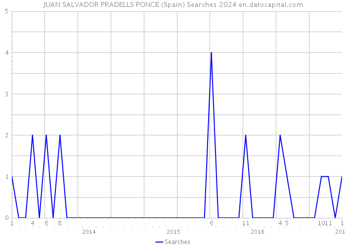 JUAN SALVADOR PRADELLS PONCE (Spain) Searches 2024 