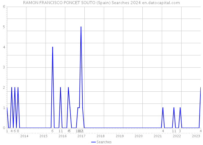 RAMON FRANCISCO PONCET SOUTO (Spain) Searches 2024 