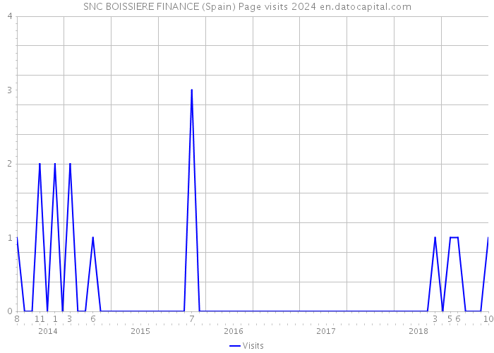SNC BOISSIERE FINANCE (Spain) Page visits 2024 