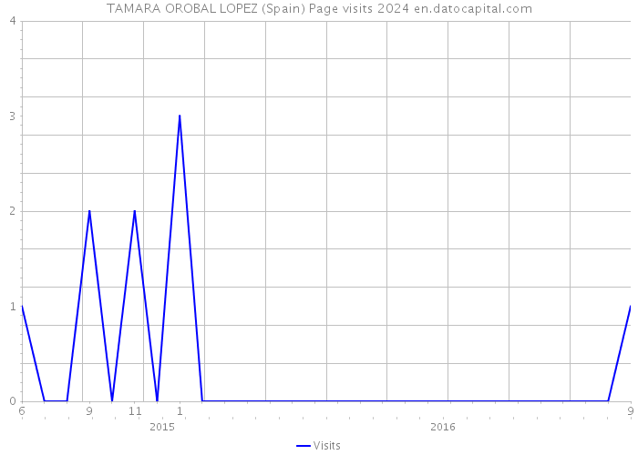 TAMARA OROBAL LOPEZ (Spain) Page visits 2024 
