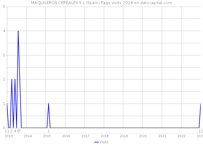 MAQUILEROS CEREALES S L (Spain) Page visits 2024 