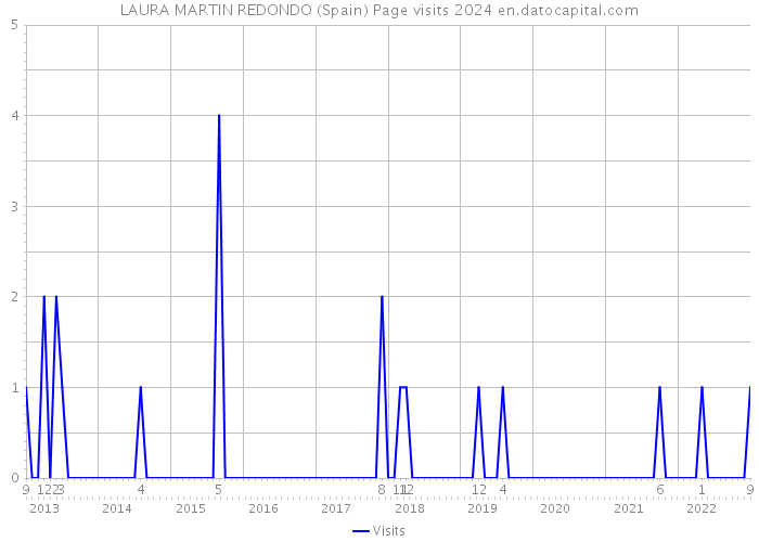 LAURA MARTIN REDONDO (Spain) Page visits 2024 