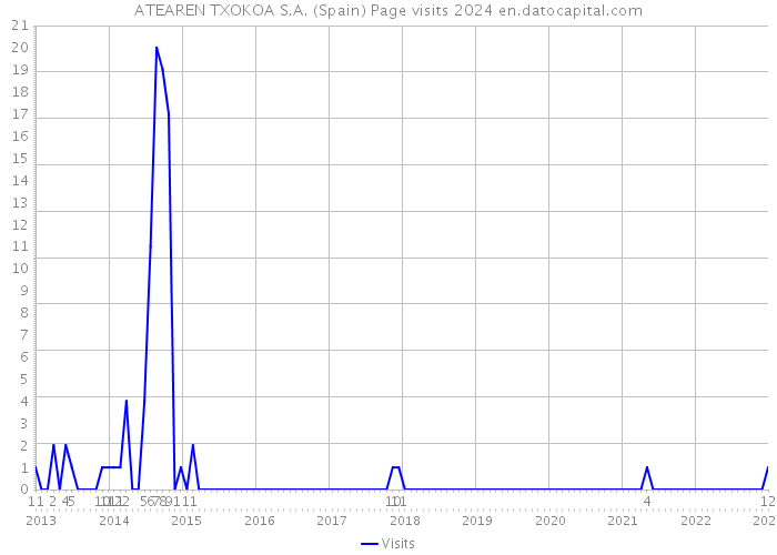 ATEAREN TXOKOA S.A. (Spain) Page visits 2024 