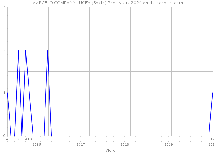 MARCELO COMPANY LUCEA (Spain) Page visits 2024 