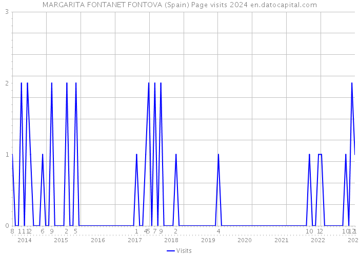 MARGARITA FONTANET FONTOVA (Spain) Page visits 2024 