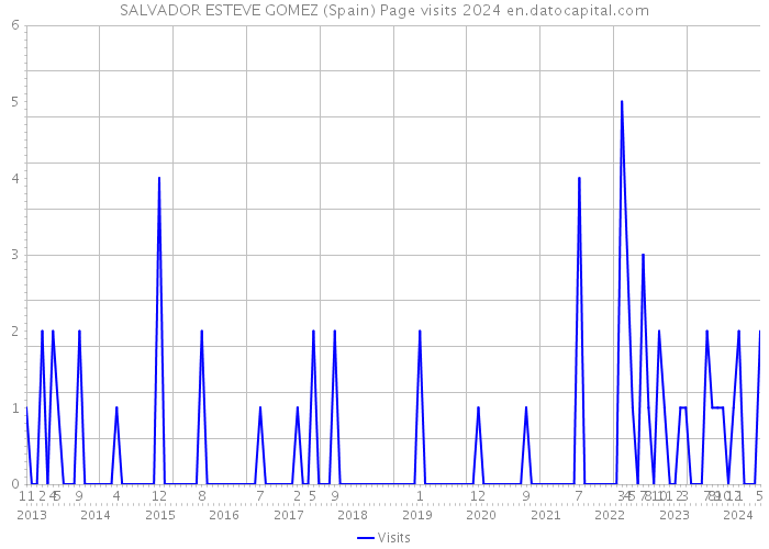 SALVADOR ESTEVE GOMEZ (Spain) Page visits 2024 