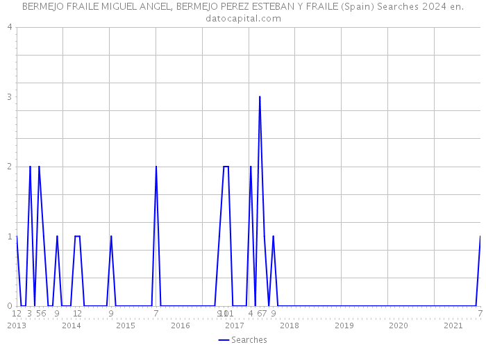 BERMEJO FRAILE MIGUEL ANGEL, BERMEJO PEREZ ESTEBAN Y FRAILE (Spain) Searches 2024 