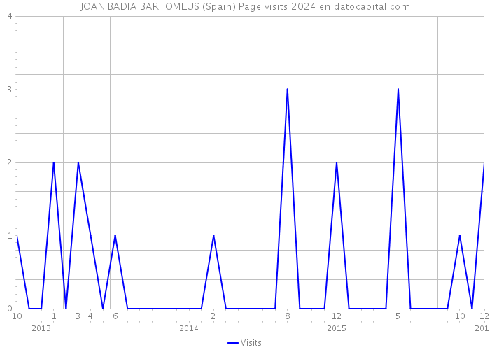 JOAN BADIA BARTOMEUS (Spain) Page visits 2024 
