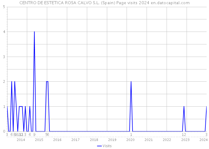 CENTRO DE ESTETICA ROSA CALVO S.L. (Spain) Page visits 2024 