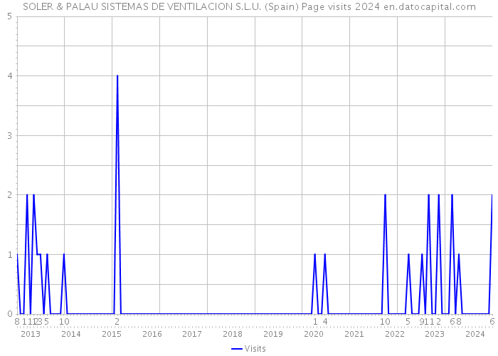 SOLER & PALAU SISTEMAS DE VENTILACION S.L.U. (Spain) Page visits 2024 