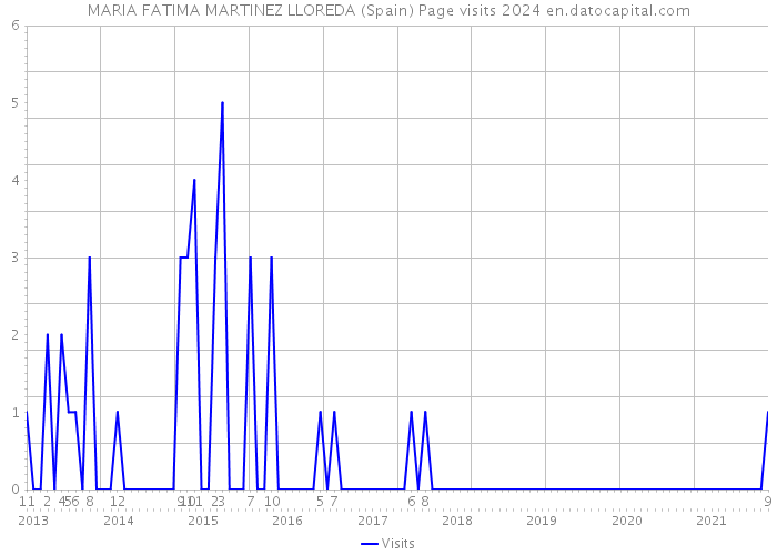 MARIA FATIMA MARTINEZ LLOREDA (Spain) Page visits 2024 