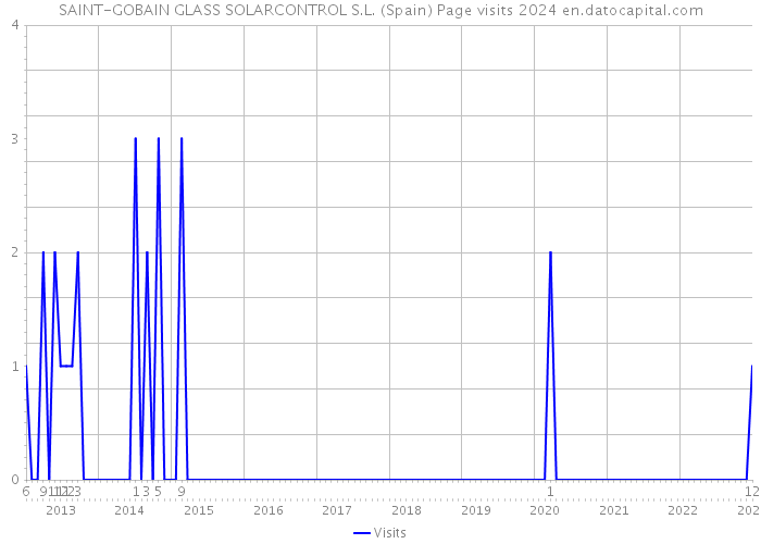 SAINT-GOBAIN GLASS SOLARCONTROL S.L. (Spain) Page visits 2024 