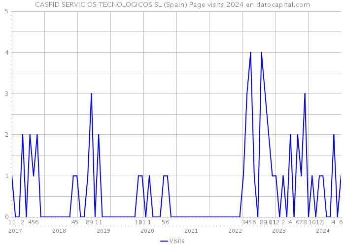 CASFID SERVICIOS TECNOLOGICOS SL (Spain) Page visits 2024 