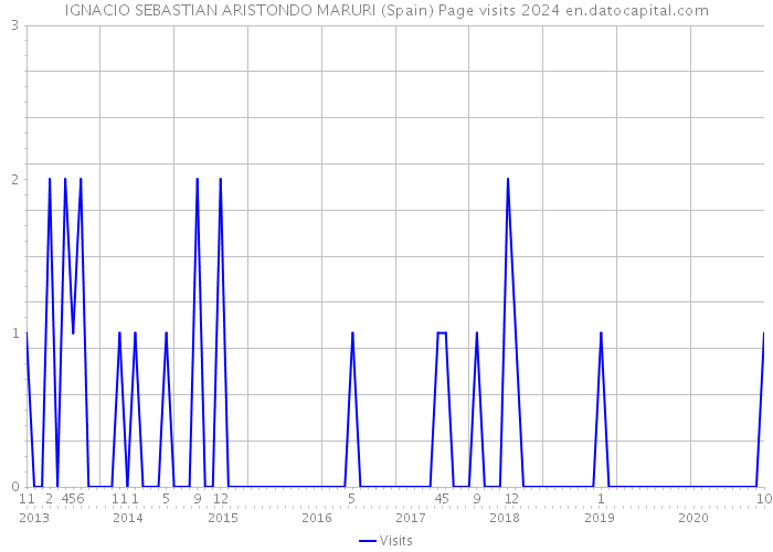 IGNACIO SEBASTIAN ARISTONDO MARURI (Spain) Page visits 2024 