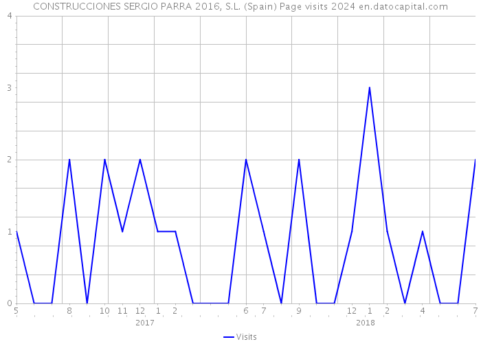 CONSTRUCCIONES SERGIO PARRA 2016, S.L. (Spain) Page visits 2024 