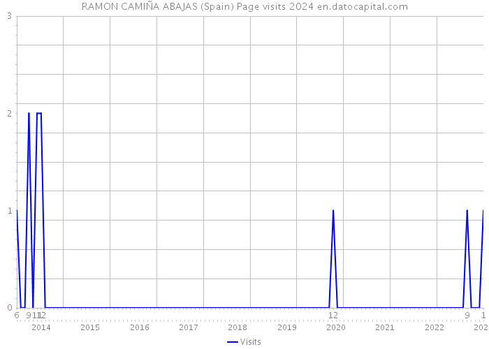 RAMON CAMIÑA ABAJAS (Spain) Page visits 2024 