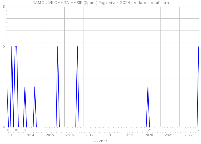 RAMON VILOMARA MASIP (Spain) Page visits 2024 