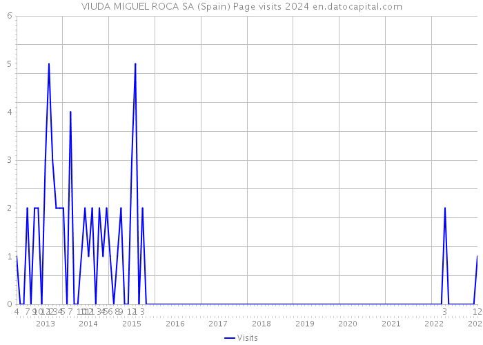 VIUDA MIGUEL ROCA SA (Spain) Page visits 2024 