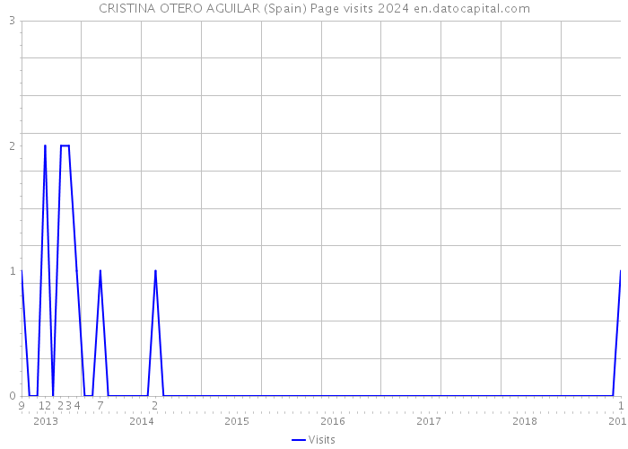 CRISTINA OTERO AGUILAR (Spain) Page visits 2024 