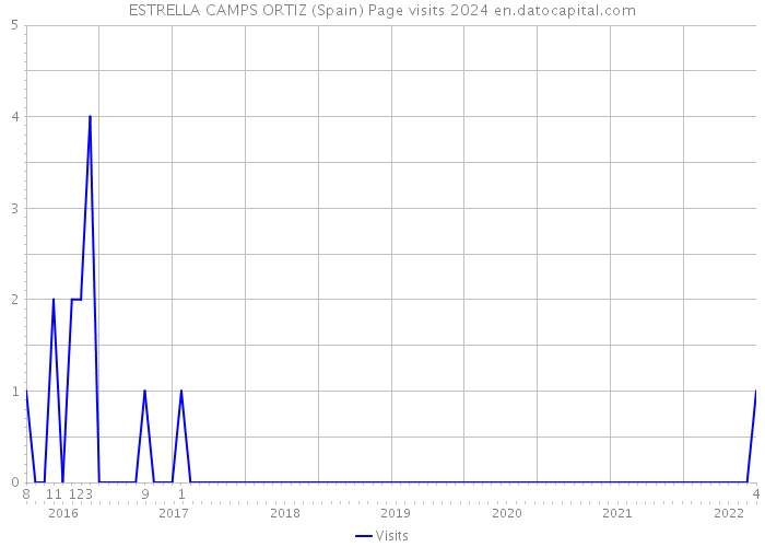 ESTRELLA CAMPS ORTIZ (Spain) Page visits 2024 