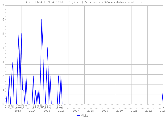 PASTELERIA TENTACION S. C. (Spain) Page visits 2024 