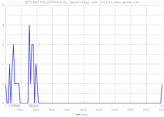 ESTUDIO POLVORANCA S.L. (Spain) Page visits 2024 