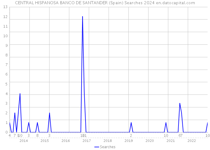 CENTRAL HISPANOSA BANCO DE SANTANDER (Spain) Searches 2024 