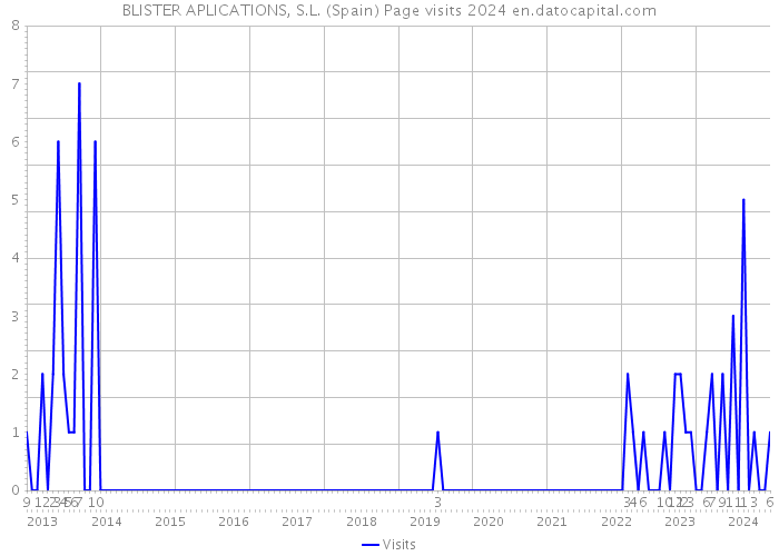 BLISTER APLICATIONS, S.L. (Spain) Page visits 2024 