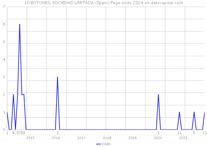 10 BOTONES, SOCIEDAD LIMITADA (Spain) Page visits 2024 