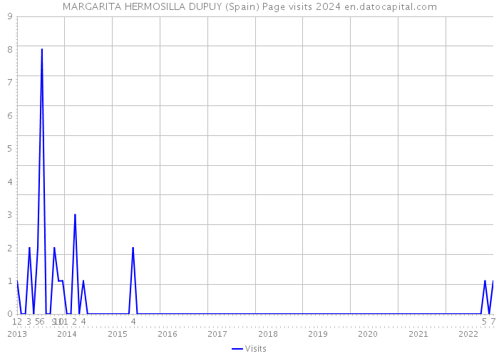 MARGARITA HERMOSILLA DUPUY (Spain) Page visits 2024 