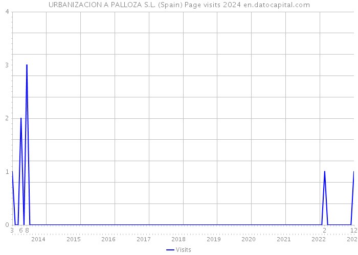 URBANIZACION A PALLOZA S.L. (Spain) Page visits 2024 