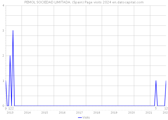 PEMOL SOCIEDAD LIMITADA. (Spain) Page visits 2024 