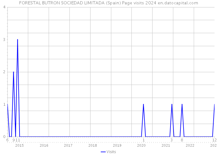 FORESTAL BUTRON SOCIEDAD LIMITADA (Spain) Page visits 2024 
