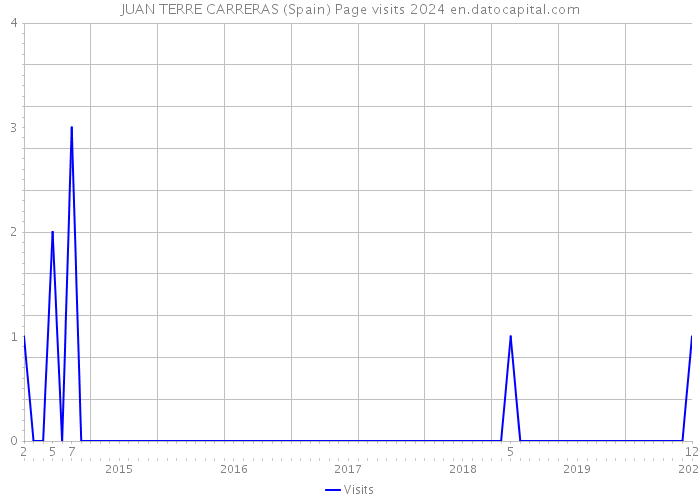 JUAN TERRE CARRERAS (Spain) Page visits 2024 