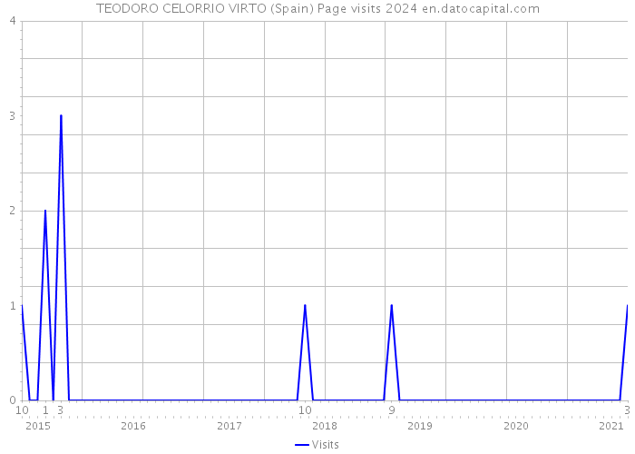 TEODORO CELORRIO VIRTO (Spain) Page visits 2024 