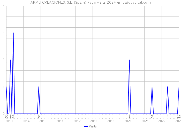 ARMU CREACIONES, S.L. (Spain) Page visits 2024 
