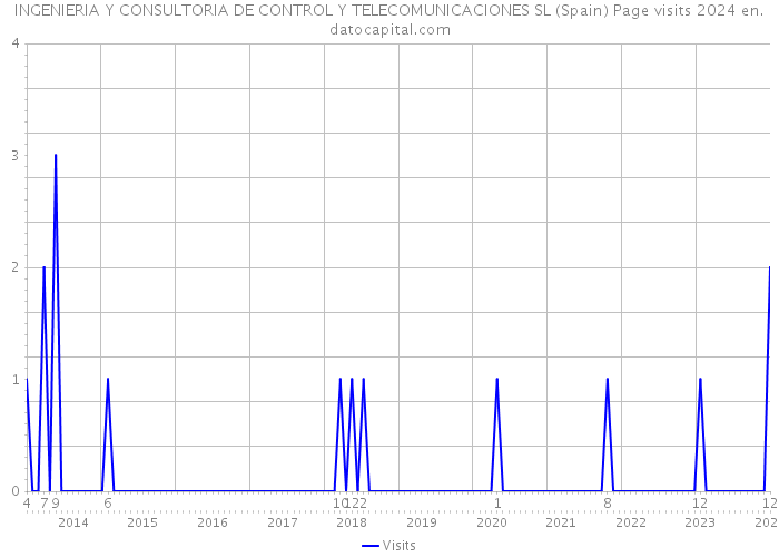INGENIERIA Y CONSULTORIA DE CONTROL Y TELECOMUNICACIONES SL (Spain) Page visits 2024 
