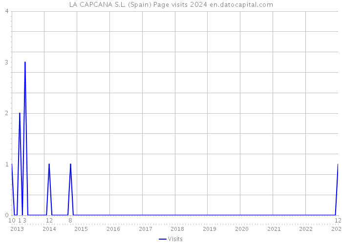 LA CAPCANA S.L. (Spain) Page visits 2024 