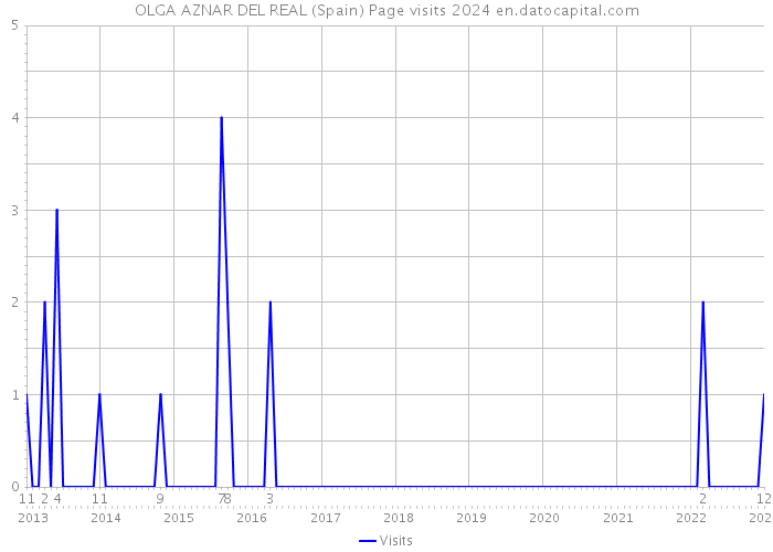 OLGA AZNAR DEL REAL (Spain) Page visits 2024 