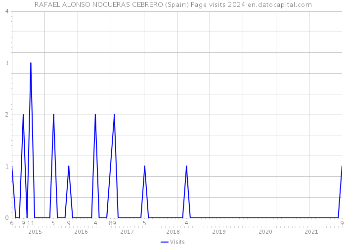 RAFAEL ALONSO NOGUERAS CEBRERO (Spain) Page visits 2024 