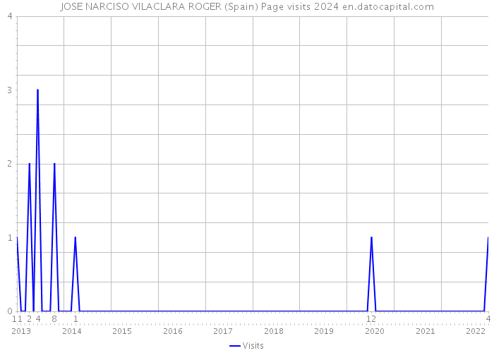 JOSE NARCISO VILACLARA ROGER (Spain) Page visits 2024 
