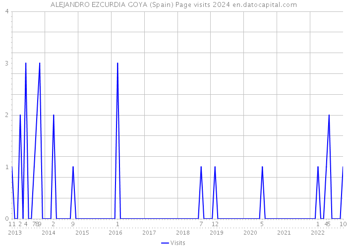 ALEJANDRO EZCURDIA GOYA (Spain) Page visits 2024 