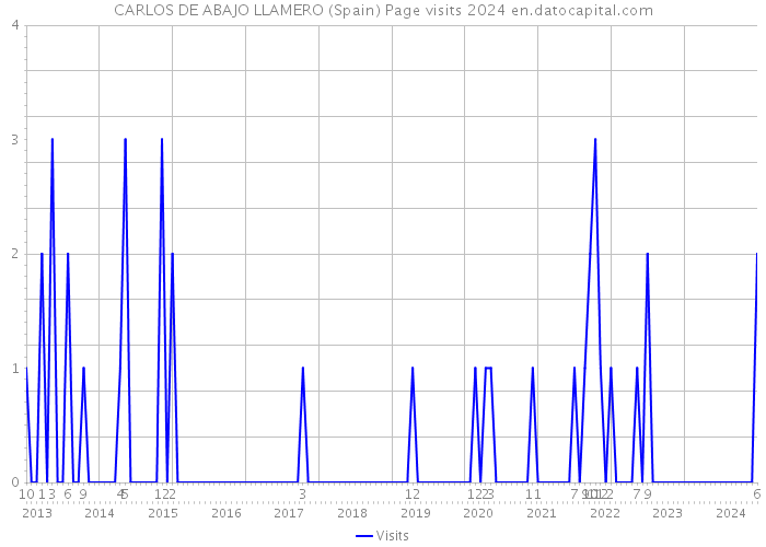 CARLOS DE ABAJO LLAMERO (Spain) Page visits 2024 