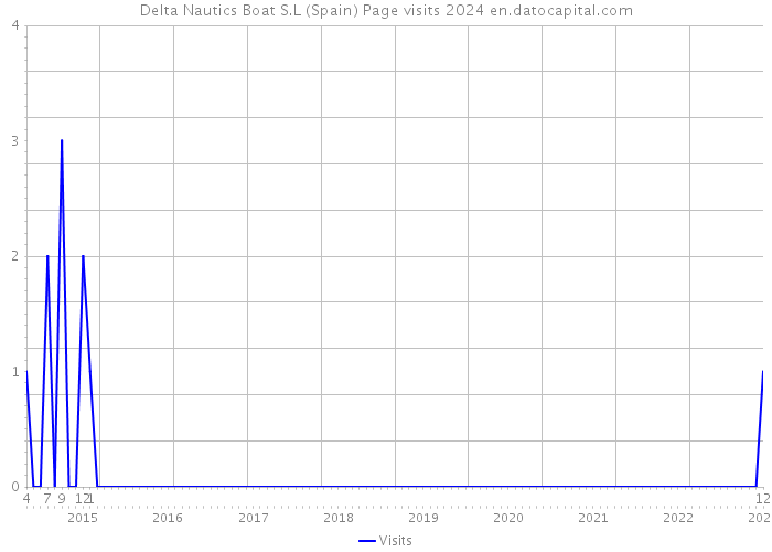 Delta Nautics Boat S.L (Spain) Page visits 2024 