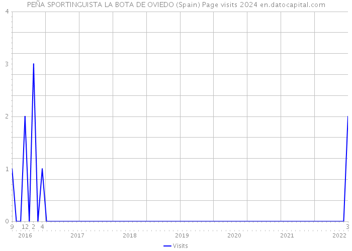 PEÑA SPORTINGUISTA LA BOTA DE OVIEDO (Spain) Page visits 2024 