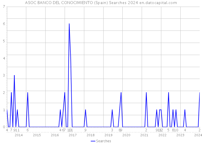 ASOC BANCO DEL CONOCIMIENTO (Spain) Searches 2024 