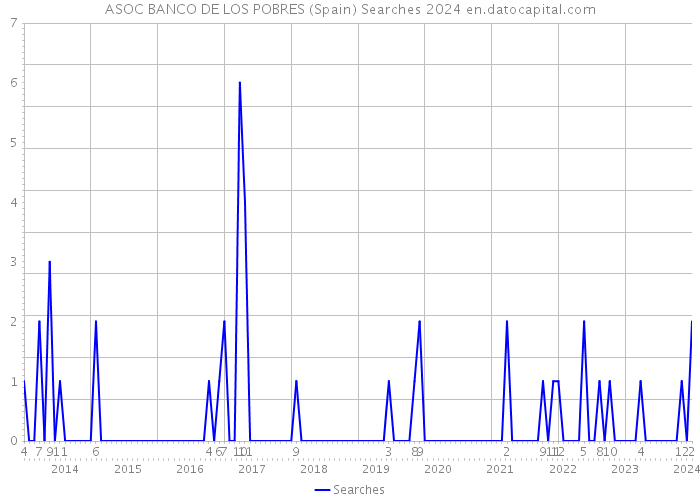 ASOC BANCO DE LOS POBRES (Spain) Searches 2024 