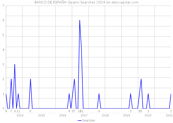 BANCO DE ESPAÑA (Spain) Searches 2024 