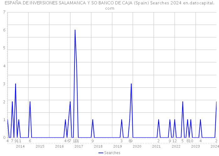 ESPAÑA DE INVERSIONES SALAMANCA Y SO BANCO DE CAJA (Spain) Searches 2024 